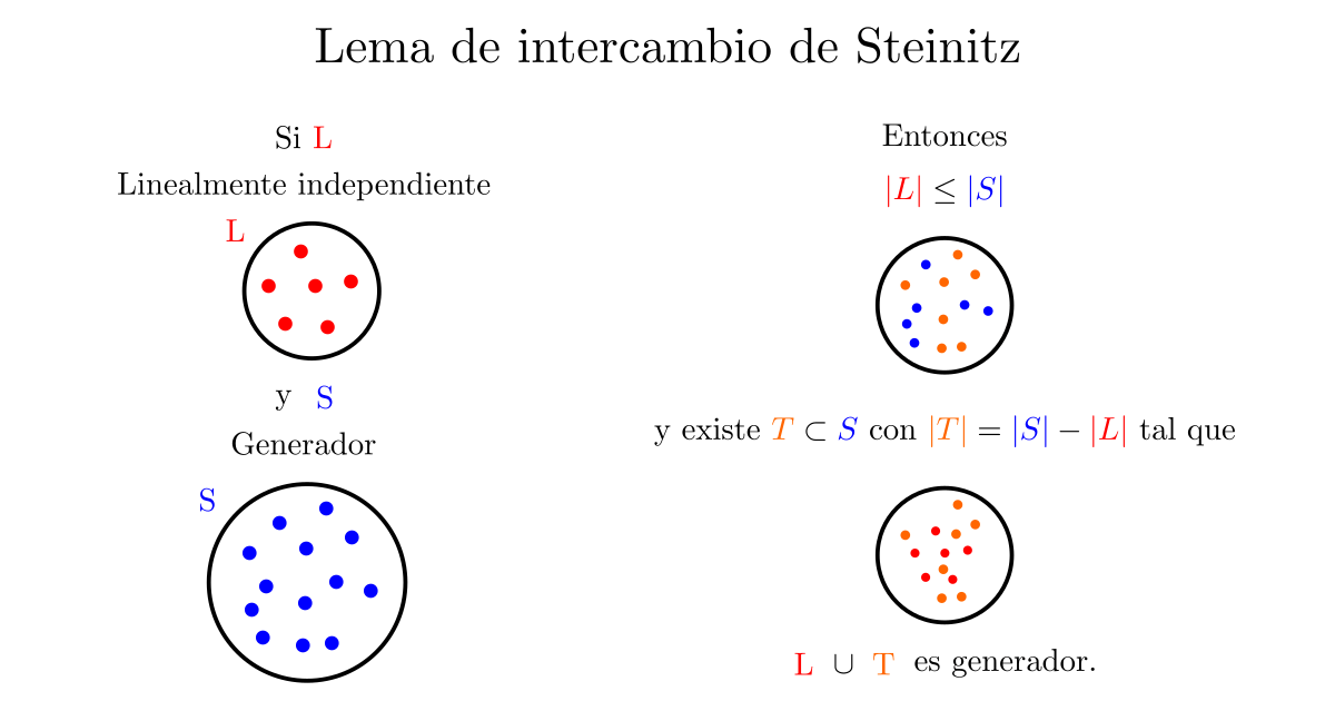 Diagrama del lema de intercambio de Steinitz