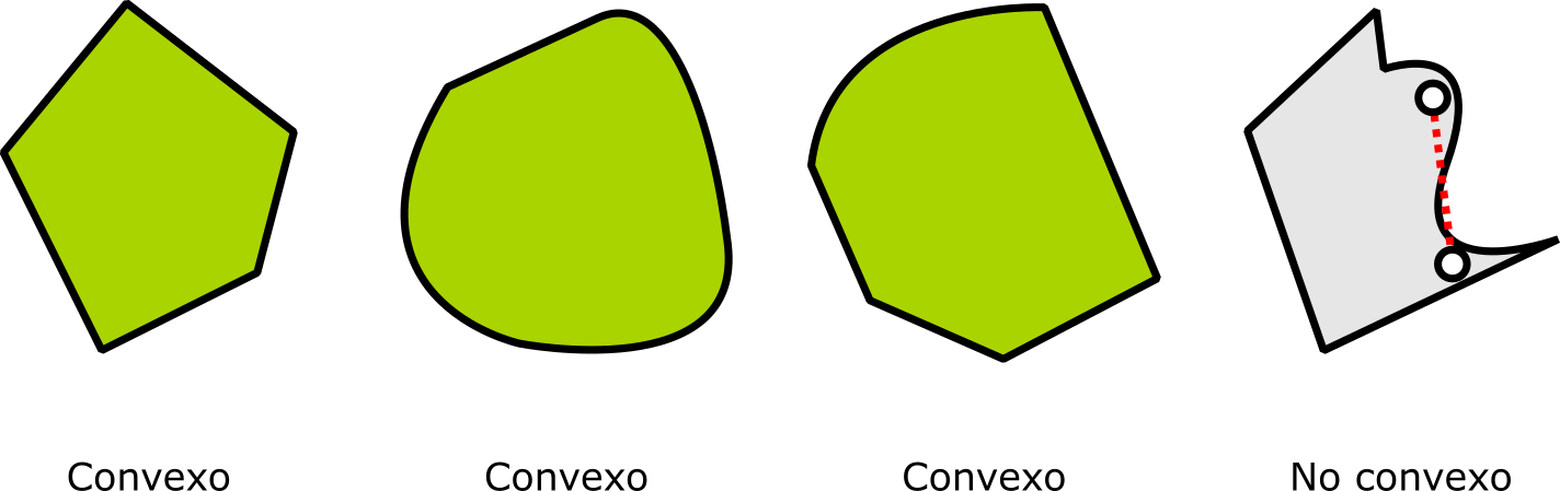 Ejemplos de conjuntos convexos y no convexos