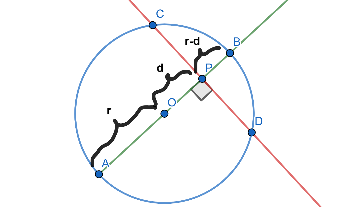 Potencia de un punto imagen de Proposición 3 cuando un punto está dentro de la circunferencia.